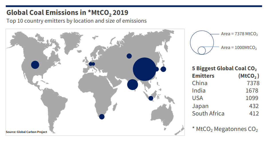 Graph showing biggest coal CO2 emitters.