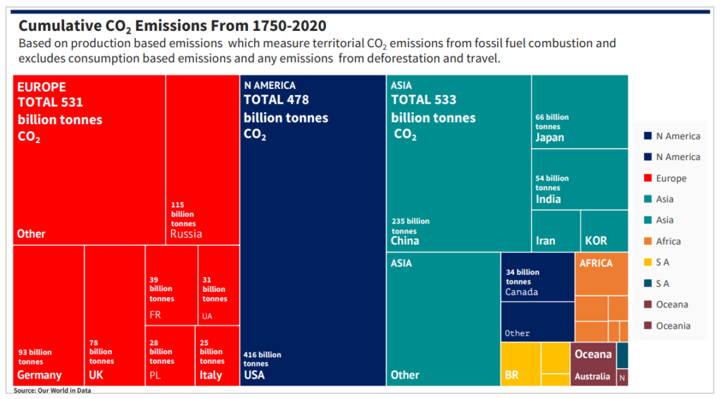 Chart showing cumulative CO2 emissions 1750 - 2020.