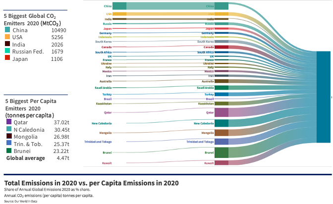 Graph showing biggest CO2 emitters.