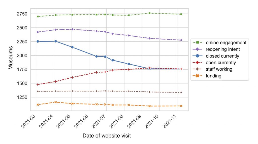 A graph showing indicators of museum website language during 2021. The vertical axis shows the number of museums. The horizontal axis shows the date the websites were accessed. There are six lines on the graph. From top to bottom, a green line shows online engagement; a purple line shows intent to reopen; a blue line shows closed currently; a red line shows open currently; a brown line shows staff working; a yellow line shows funding. The lines are explained in more detail in the text of this blog post.