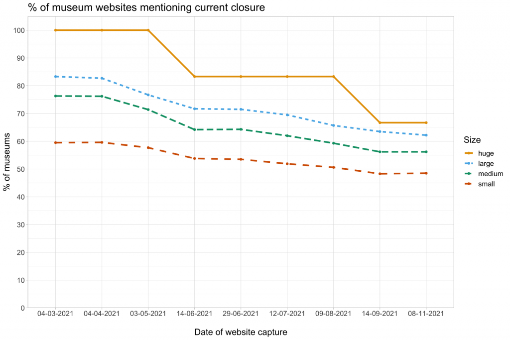 A chart showing the percentage of museums whose websites mentioned that they were closed, categorised into four sizes, between March and November 2021. The trend for all four sizes is a decrease, with smaller museums showing the smallest decrease.