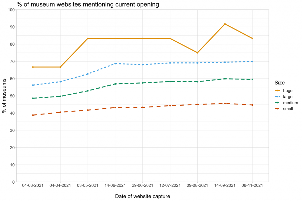 A chart showing the percentage of museums whose websites mentioned that they were open, categorised into four sizes, between March and November 2021. The trend for all four sizes is an increase, with smaller museums showing the smallest.