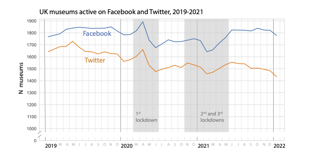 A graph showing UK museums active on Facebook and Twitter, 2019–2021. The vertical axis shows the number of museums and the horizontal axis shows the years and months, from January 2019 until January 2022. The line for Facebook activity starts at roughly 1775 museums and ends at roughly the same level. Below is the line for Twitter, which starts at roughly 1650 museums and ends at roughly 1450. For both, activity peaks in April 2020, during the first UK lockdown.  