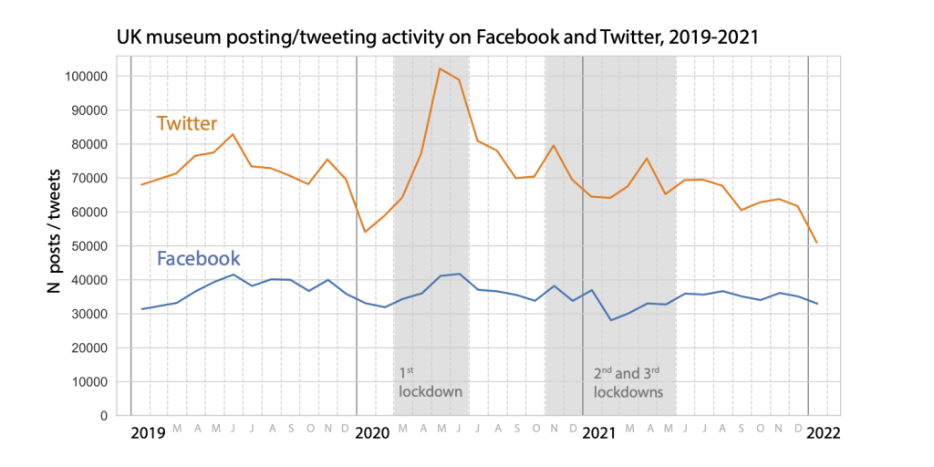 A graph showing UK museum social media posting activity on Facebook and Twitter, 2019–2021. The vertical axis shows the number of posts or tweets and the horizontal axis shows the years and months, from January 2019 until January 2022. The line for Twitter activity starts at just under 70,000 tweets and ends at roughly 50,000 tweets. Below is the line for Facebook, which starts at just over 30,000 posts and ends at a slightly higher level. For Twitter, activity peaks sharply in May 2020, during the first UK lockdown, and tails off from there. Facebook ativity is more even across the period, with the lowest level in February 2021.