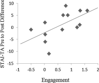 Graph from Prof Derakhshan's current study showing changes in anxiety as a function of engagement with training